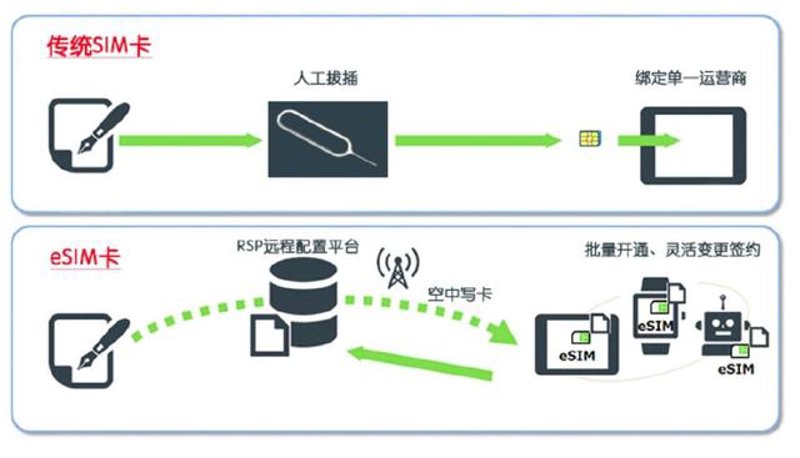 在探讨eSIM是否需要额外付费之前，我们先来了解一下什么是eSIM。eSIM（Embedded SIM）是一种嵌入式SIM卡技术，可以实现手机与物联网设备之间的连接。那么，对于用户来说，使用eSIM是否意味着要支付额外的费用呢？让我们一起揭开这个谜团。